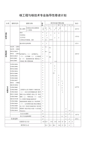 核工程与核技术专业指导性修读计划（本科）.docx