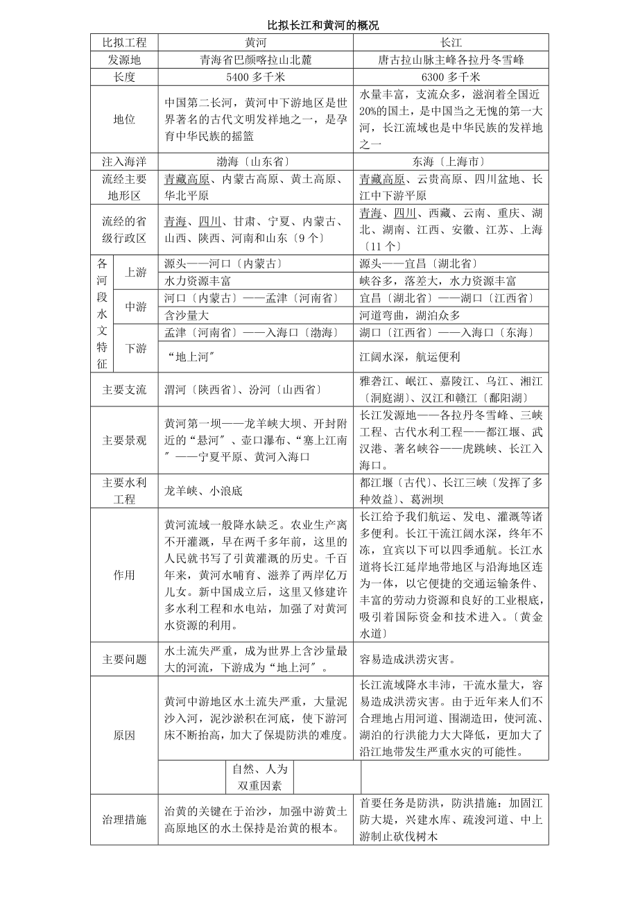 比较长江和黄河的概况.docx_第1页