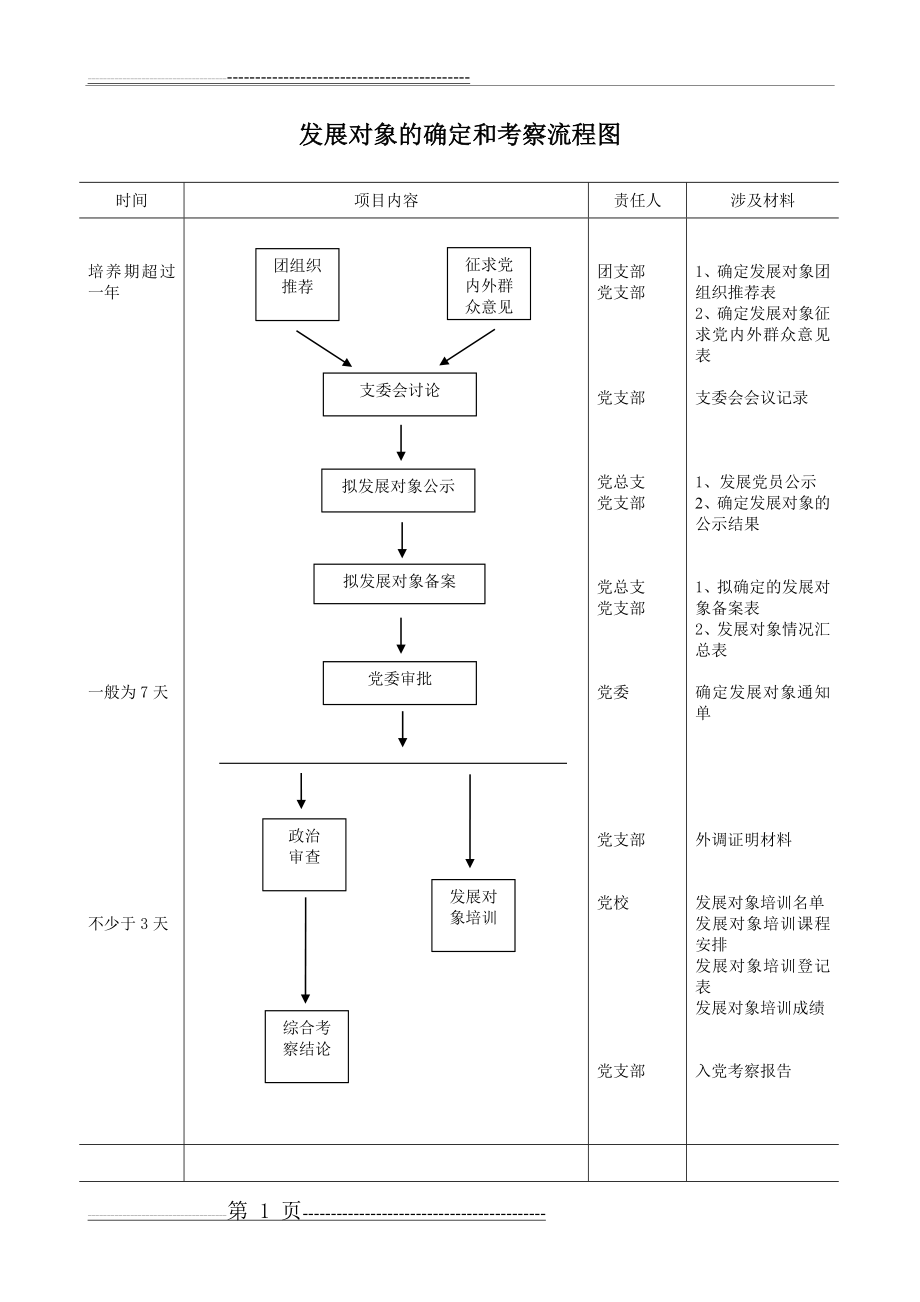 发展对象的确定和考察流程图(2页).doc_第1页