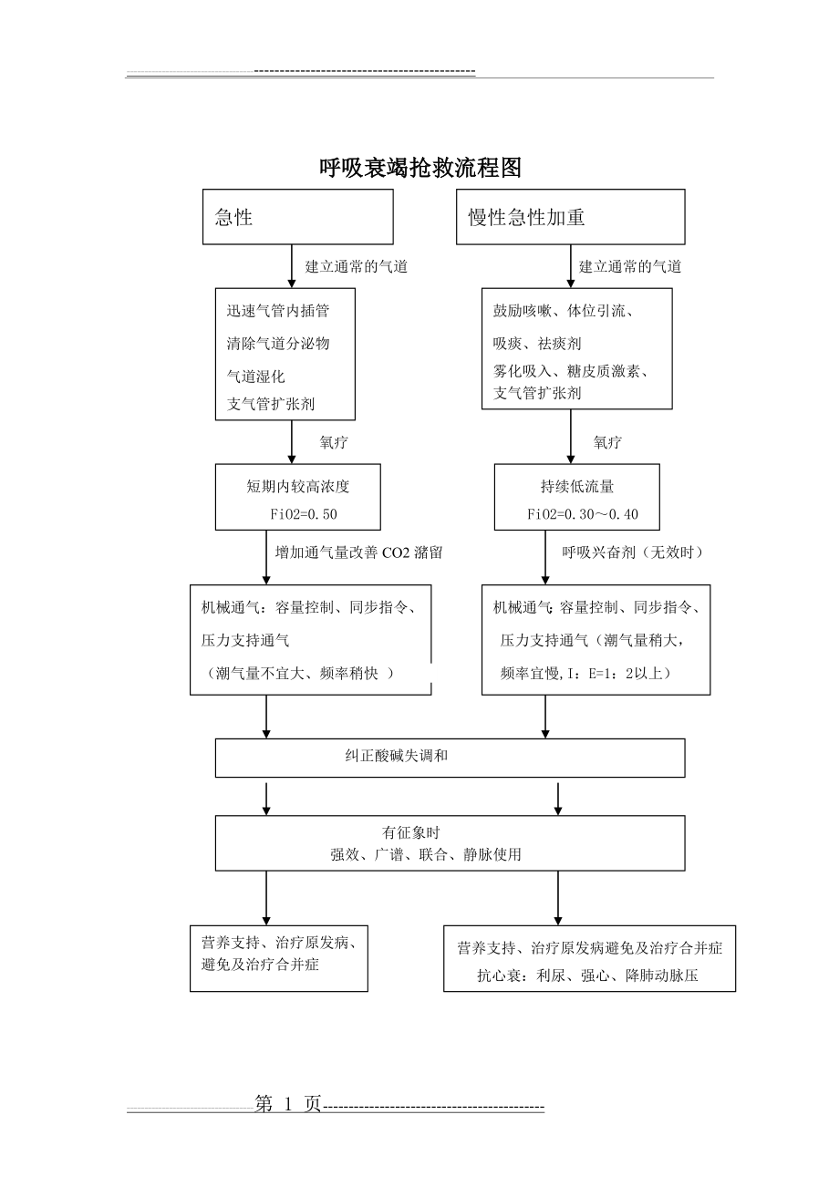 呼吸衰竭抢救流程图(1页).doc_第1页