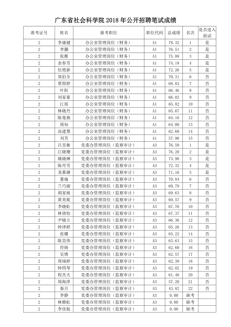 广东社会科学院2018年公开招聘笔试成绩.docx_第1页