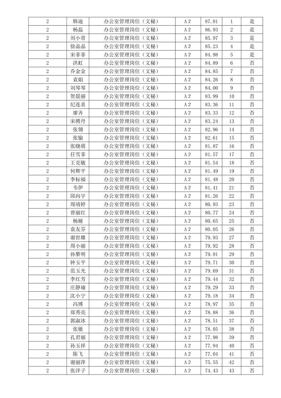 广东社会科学院2018年公开招聘笔试成绩.docx_第2页