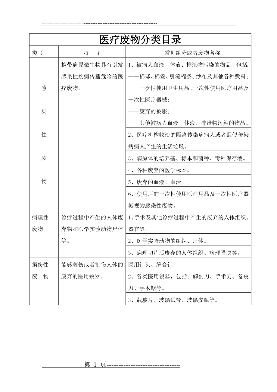 医疗垃圾分类(最新)(2页).doc_第1页