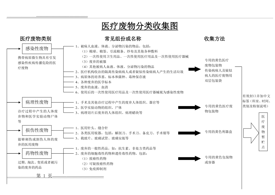 医疗废物分类收集示意图(2页).doc_第1页