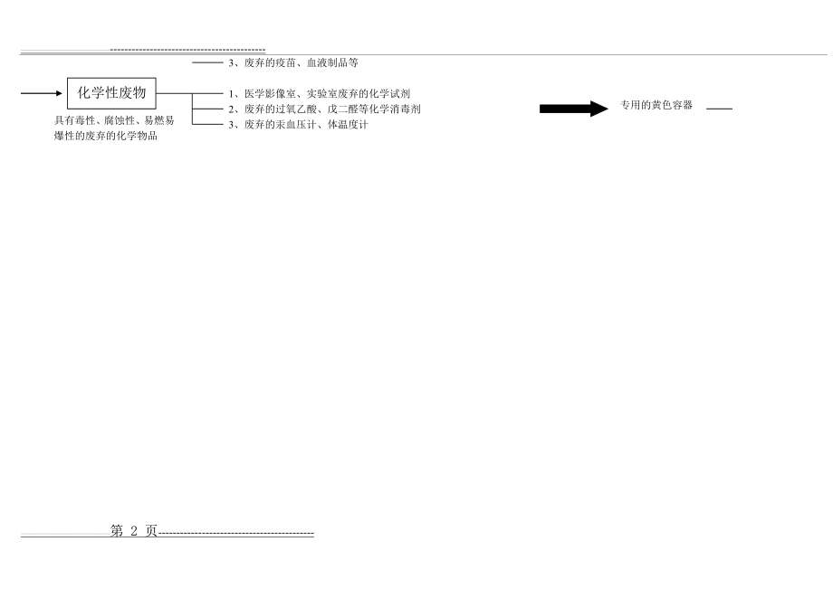 医疗废物分类收集示意图(2页).doc_第2页