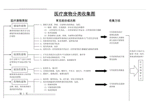 医疗废物分类收集示意图(2页).doc