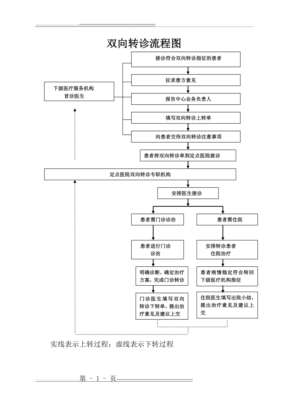 双向转诊流程图(2页).doc_第1页