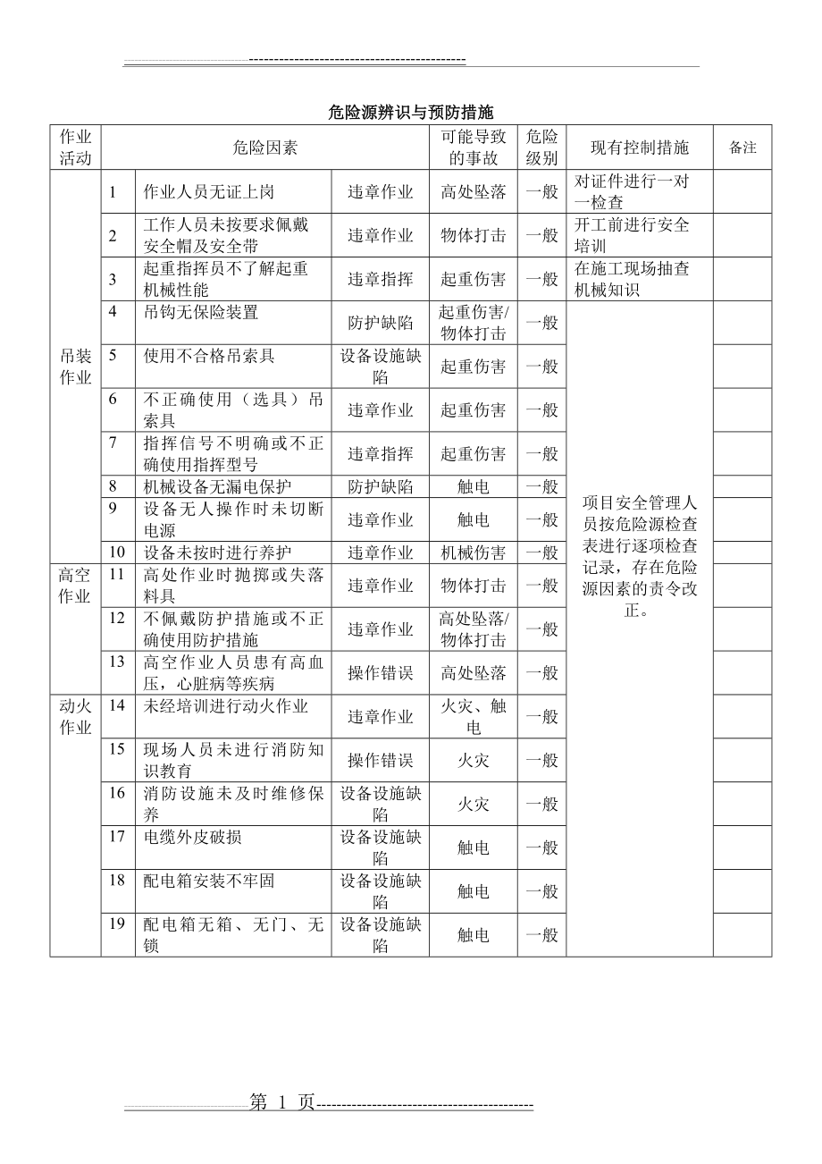 吊装危险源辨识及预防措施(8页).doc_第1页