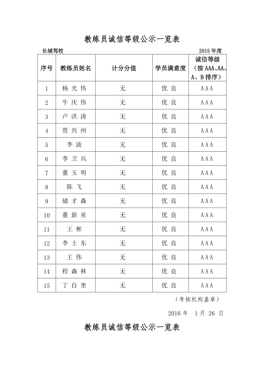 教练员诚信等级公示一览表.docx_第1页