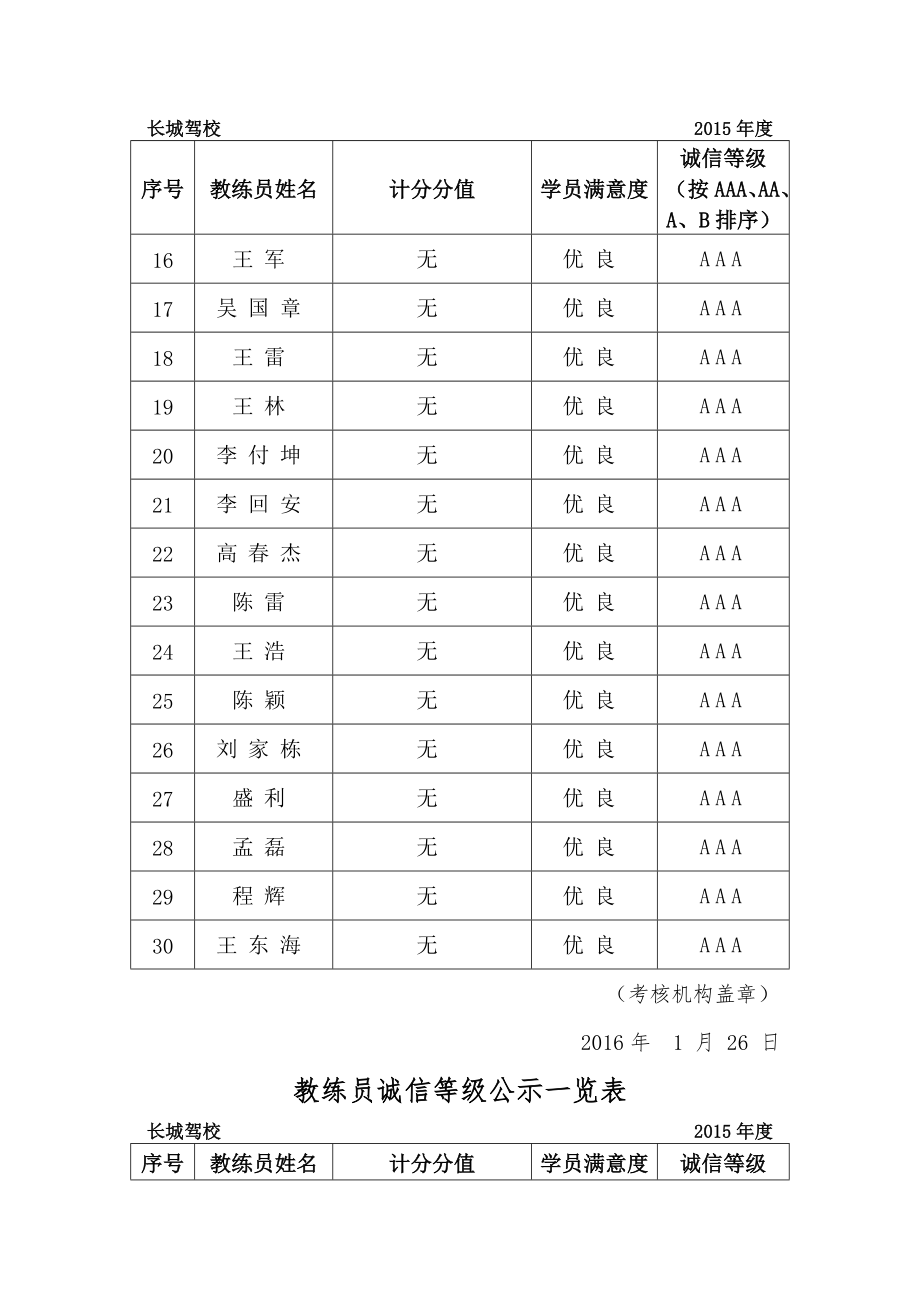 教练员诚信等级公示一览表.docx_第2页