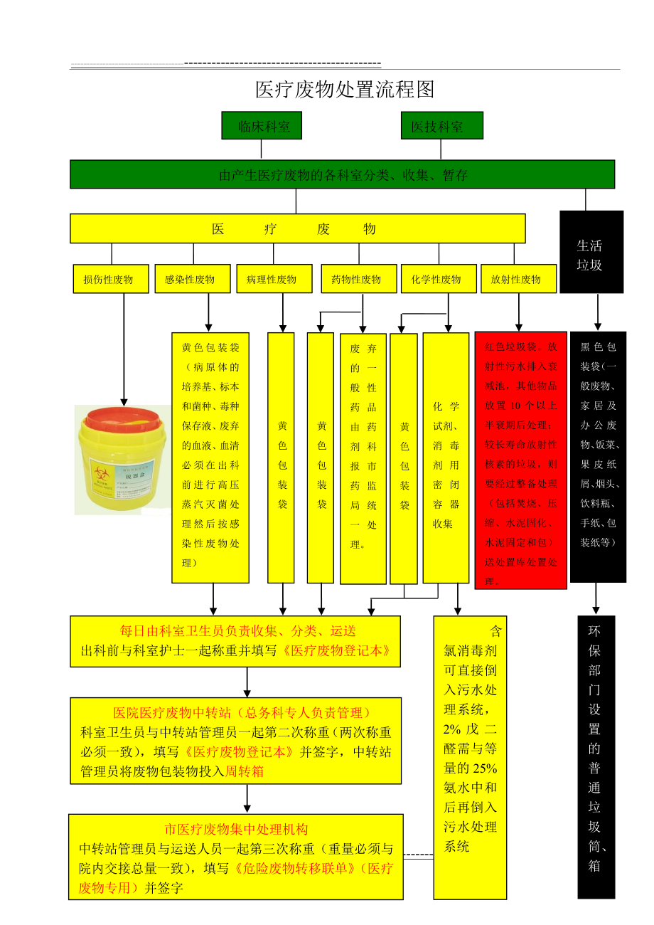 医疗废物处置流程图18485(2页).doc_第1页