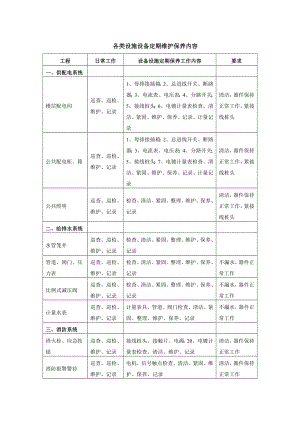 各类设施设备定期维护保养内容FX.docx