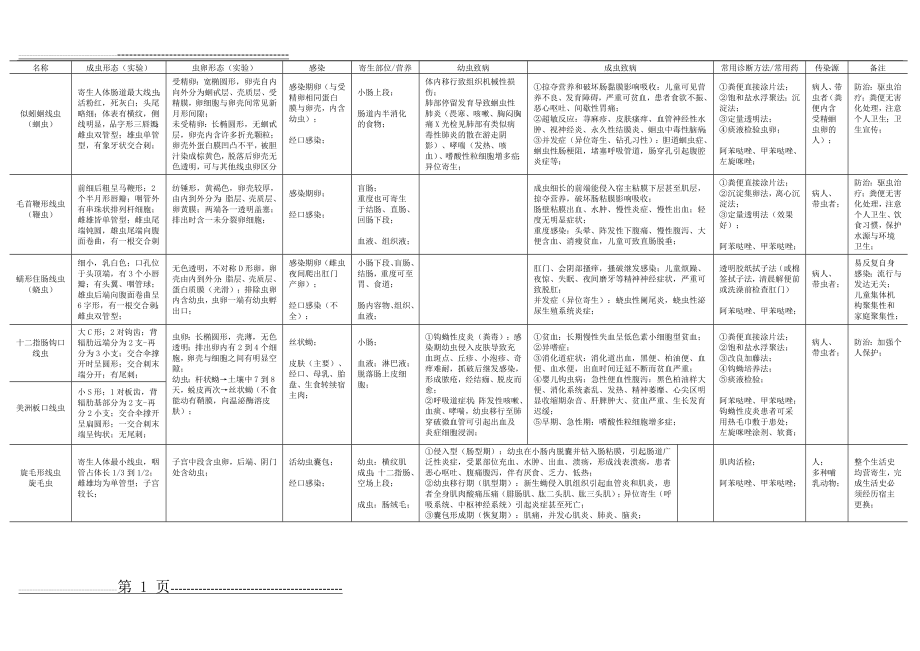 医学蠕虫学总结(5页).doc_第1页