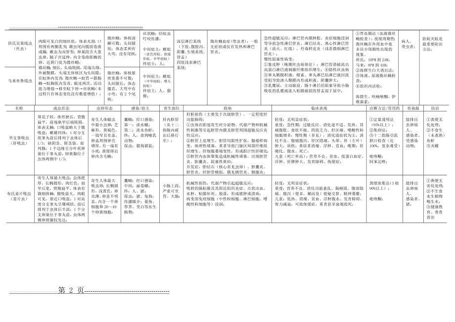 医学蠕虫学总结(5页).doc_第2页