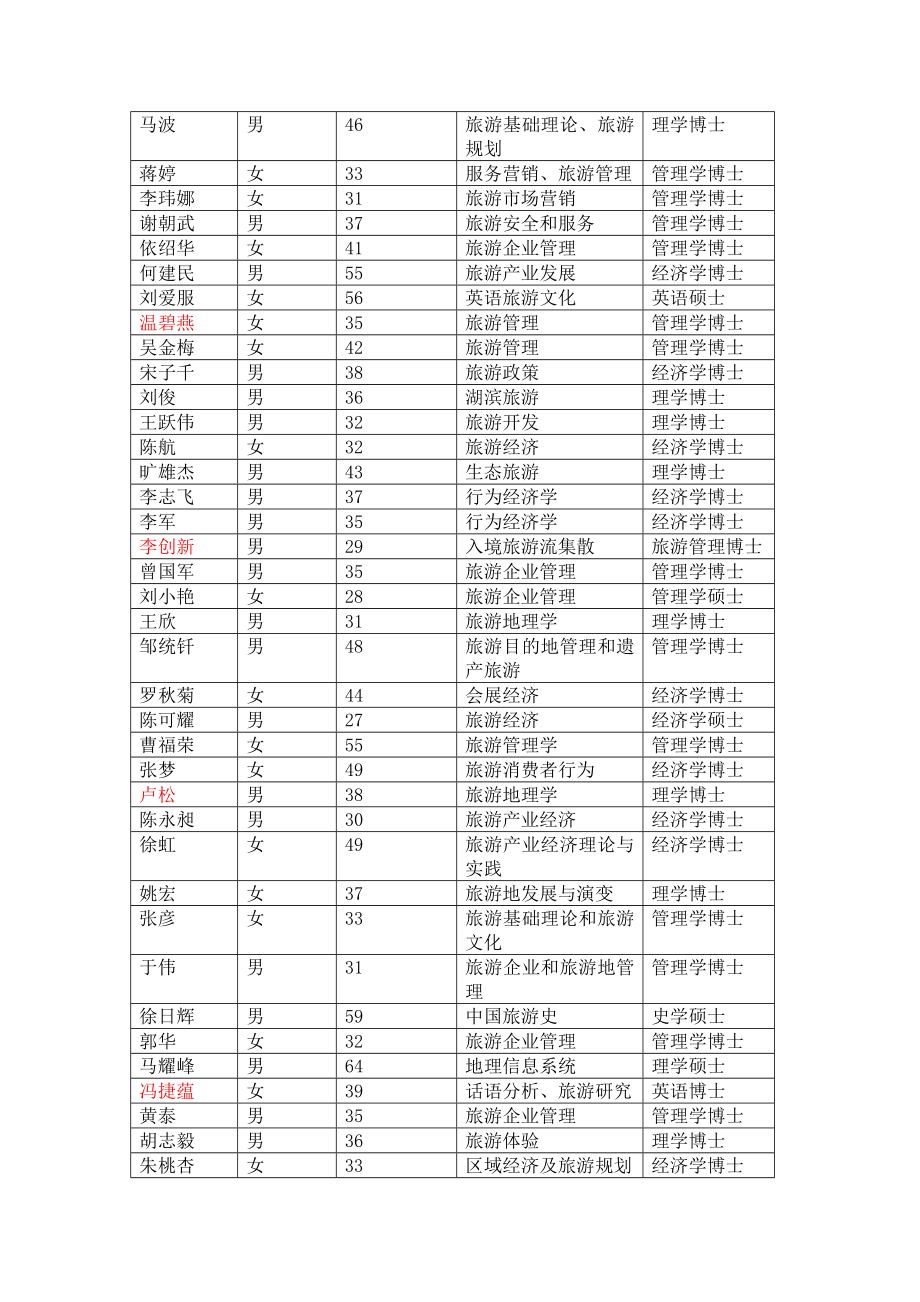 旅游学刊作者统计.docx_第2页