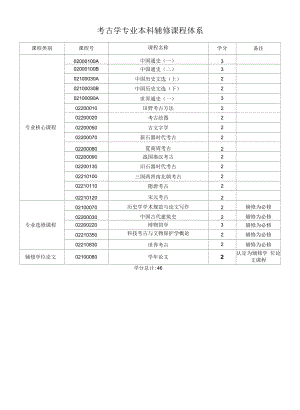 考古学专业辅修课程体系（本科）.docx