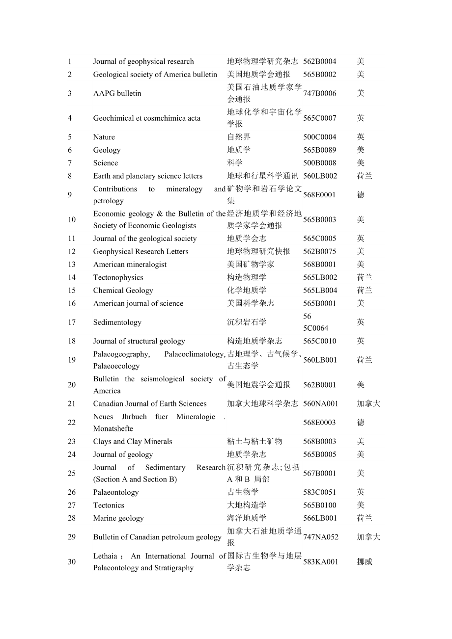 地学核心期刊挺全的.docx_第2页