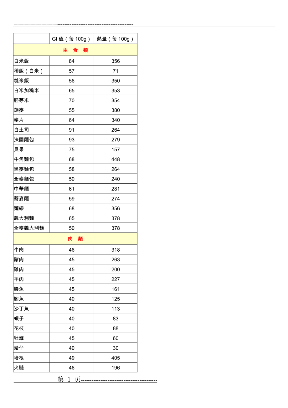 各类食物GI值检视表(GI值+热量值)(5页).doc_第1页