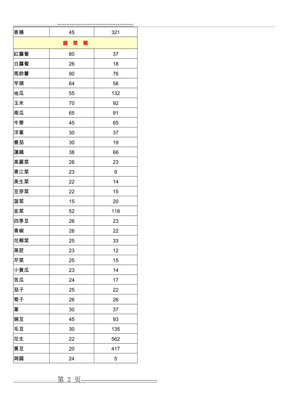 各类食物GI值检视表(GI值+热量值)(5页).doc_第2页