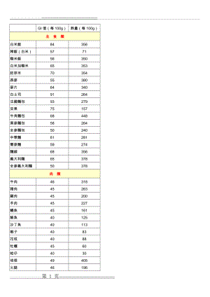 各类食物GI值检视表(GI值+热量值)(5页).doc