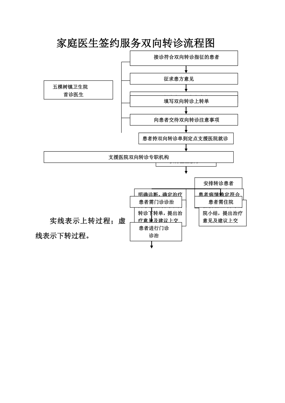 乡镇卫生院家庭医生双向转诊流程图[1](3页).doc_第2页