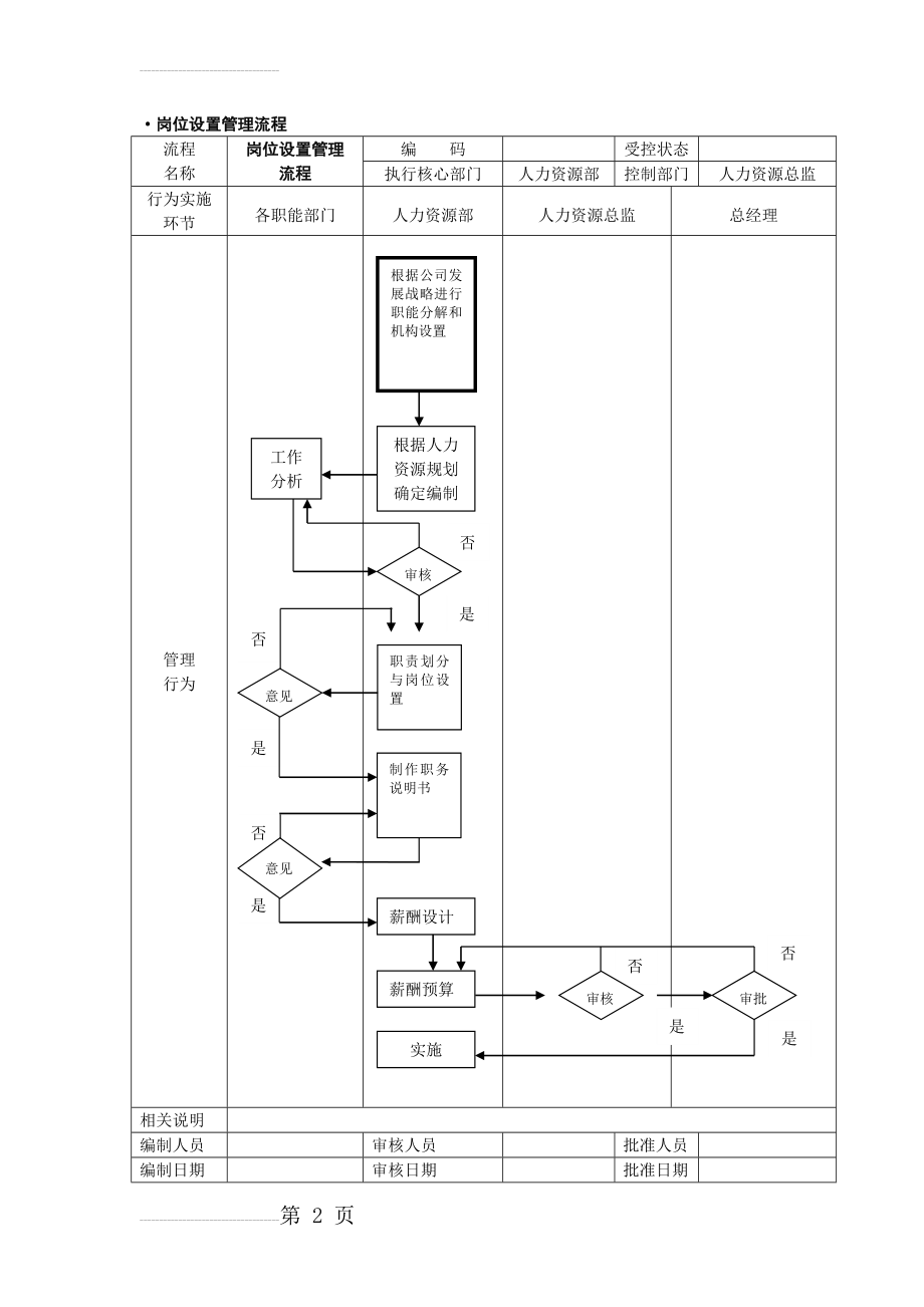 人力资源管理流程图-SOP(38页).doc_第2页