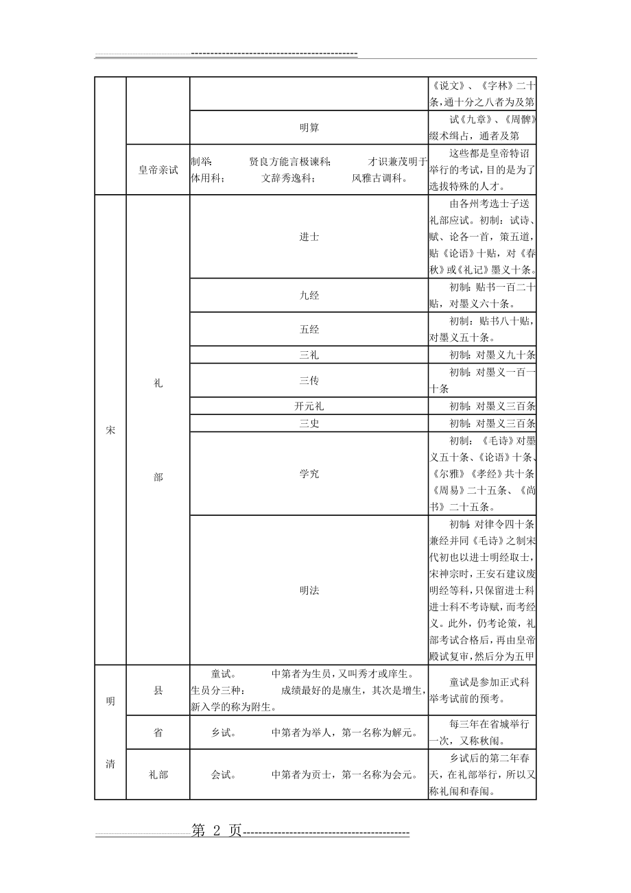 古代科举制度简表(3页).doc_第2页