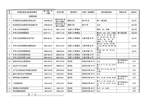 化工企业适用的安全生产法律法规及其他要求清单(9页).doc