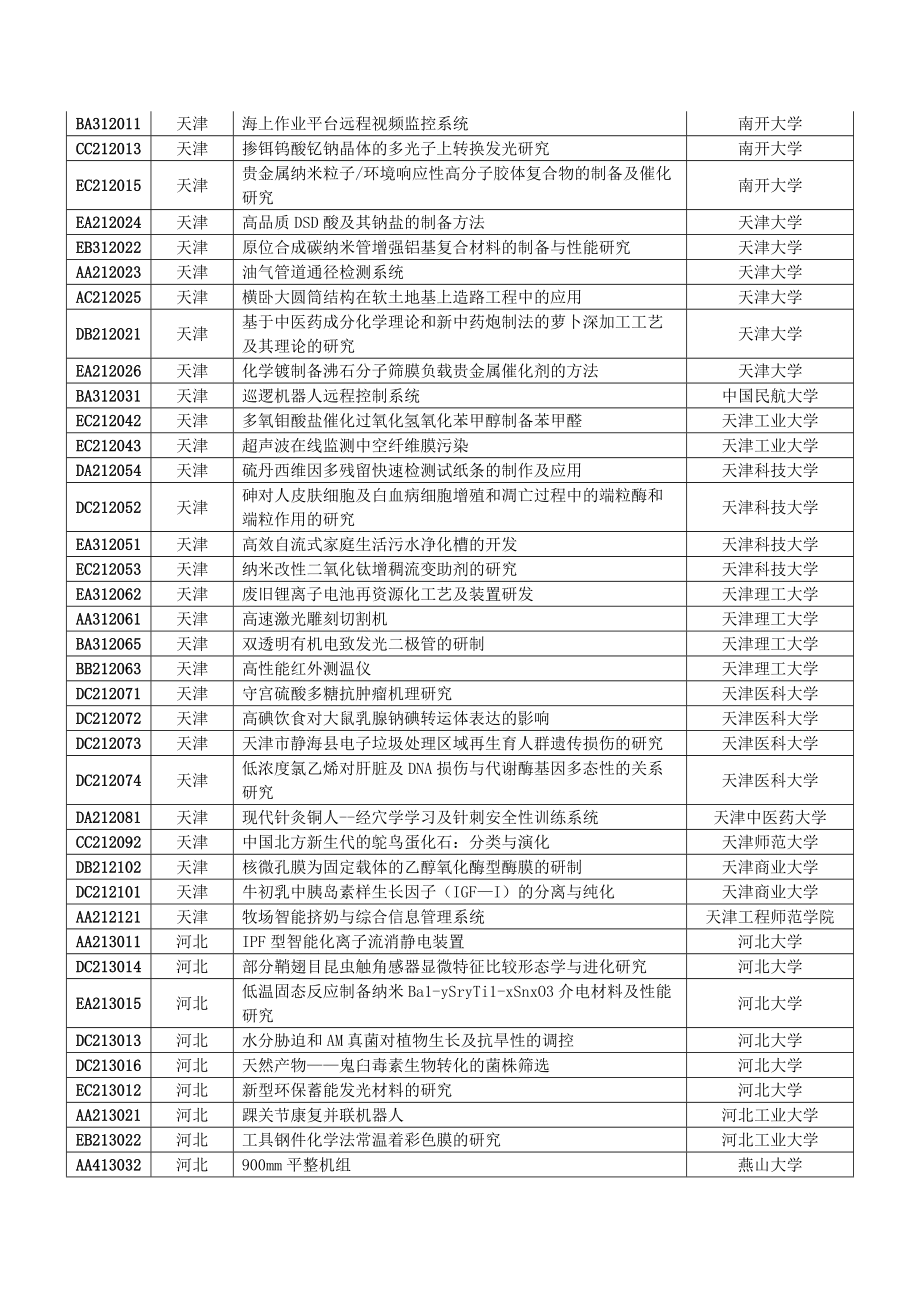 挑战杯第十届终审决赛作品展示参展作品列表.docx_第2页