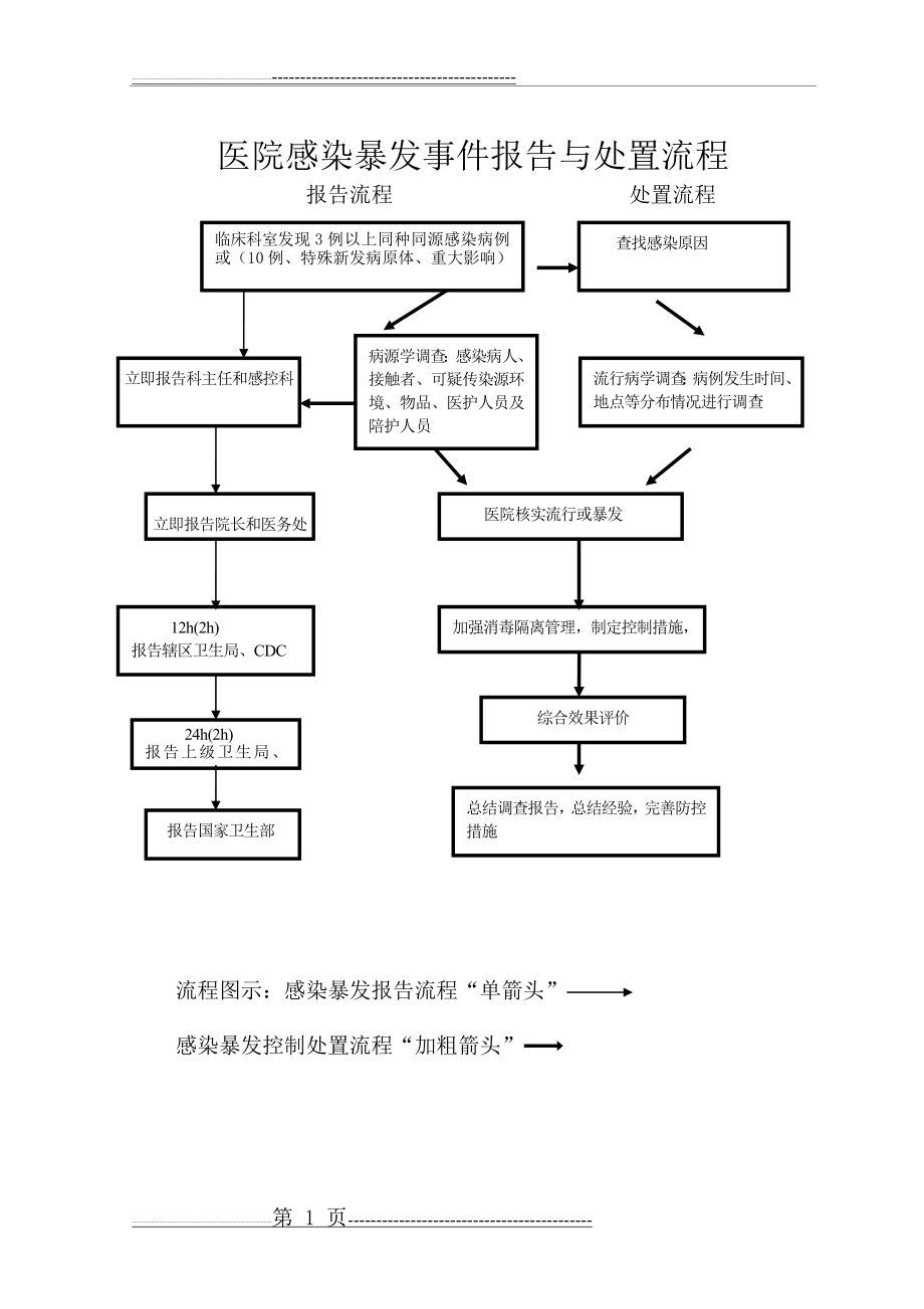 医院感染科各种流程图(18页).doc_第1页