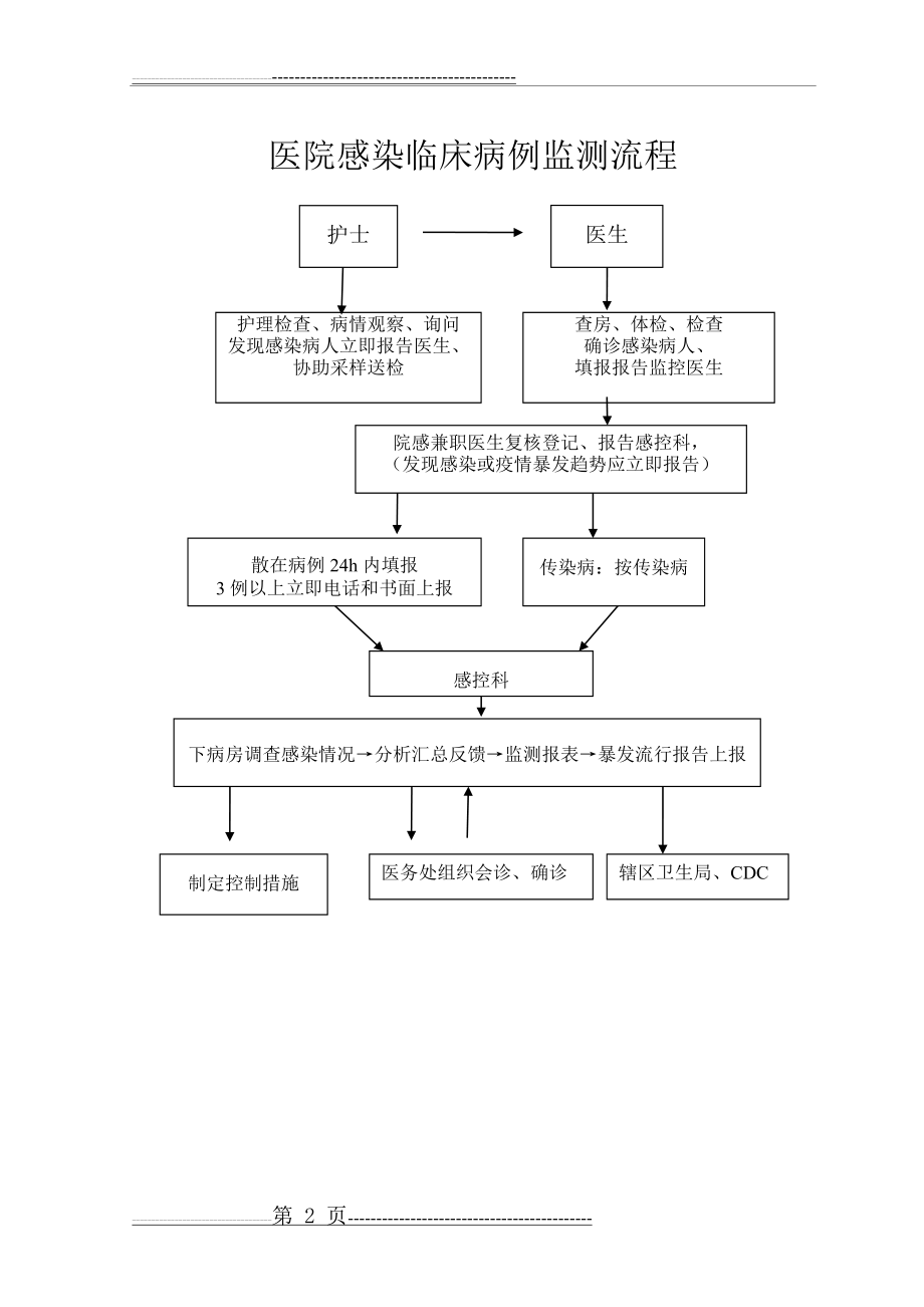 医院感染科各种流程图(18页).doc_第2页