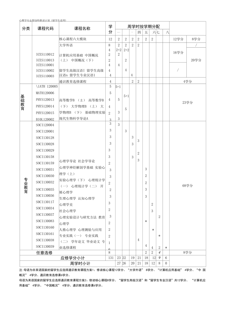 心理学专业指导性修读计划（本科）.docx_第2页