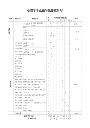 心理学专业指导性修读计划（本科）.docx