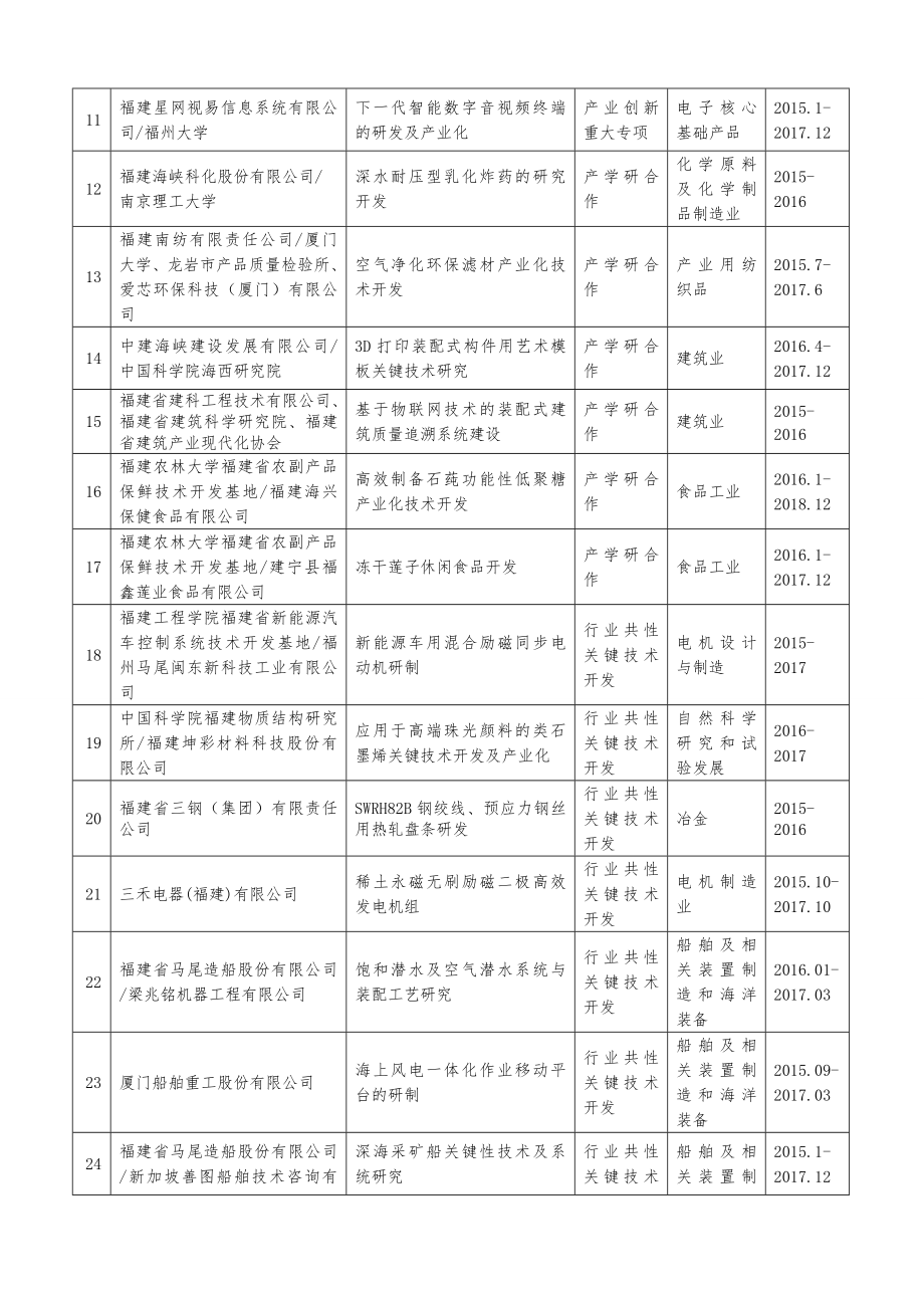 2016年级技术创新重点项目属.doc_第2页