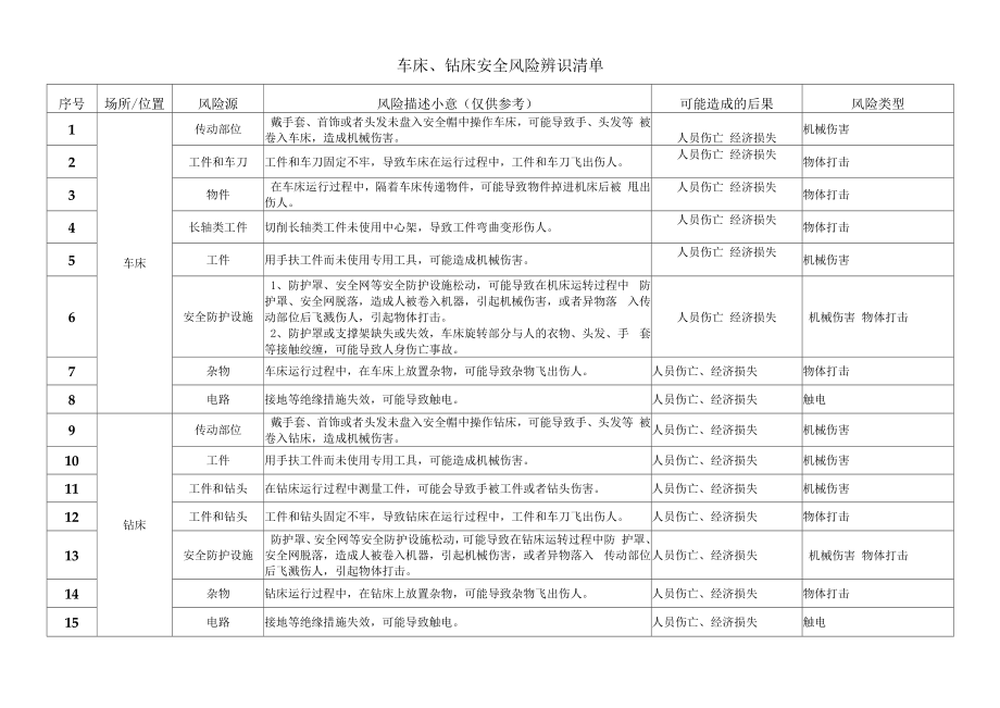 车床、钻床安全风险辨识清单.docx_第1页