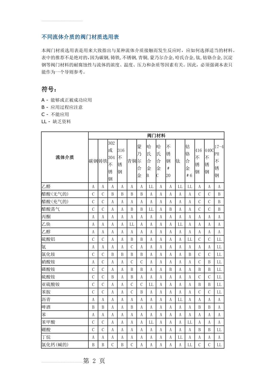 介质对应的阀门材质(4页).doc_第2页