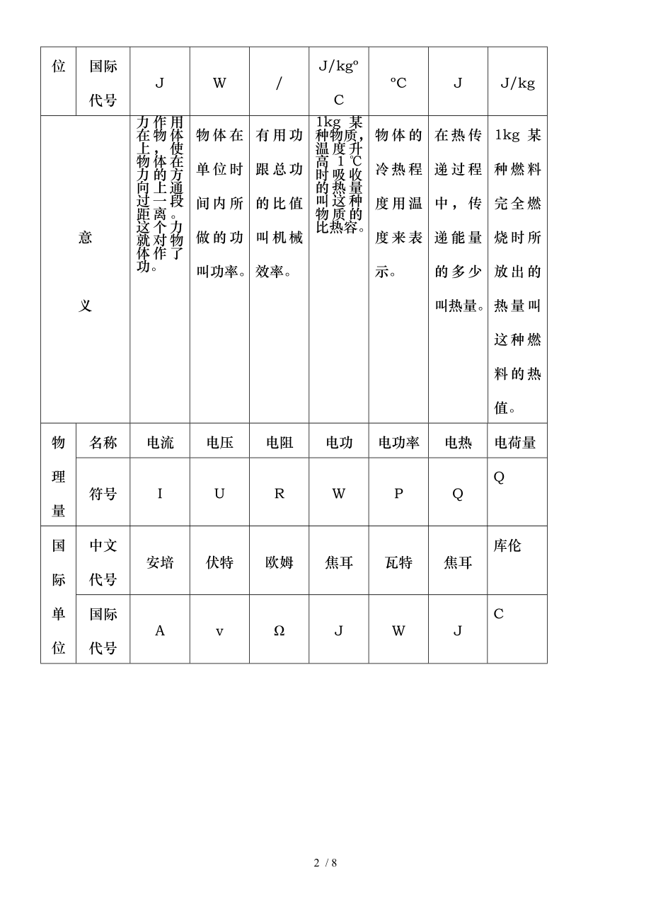 初中物理基本物理量常数及公式.doc_第2页