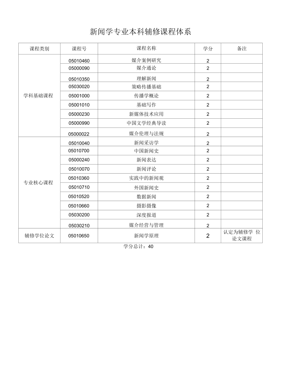 新闻学专业辅修课程体系（本科）.docx_第1页