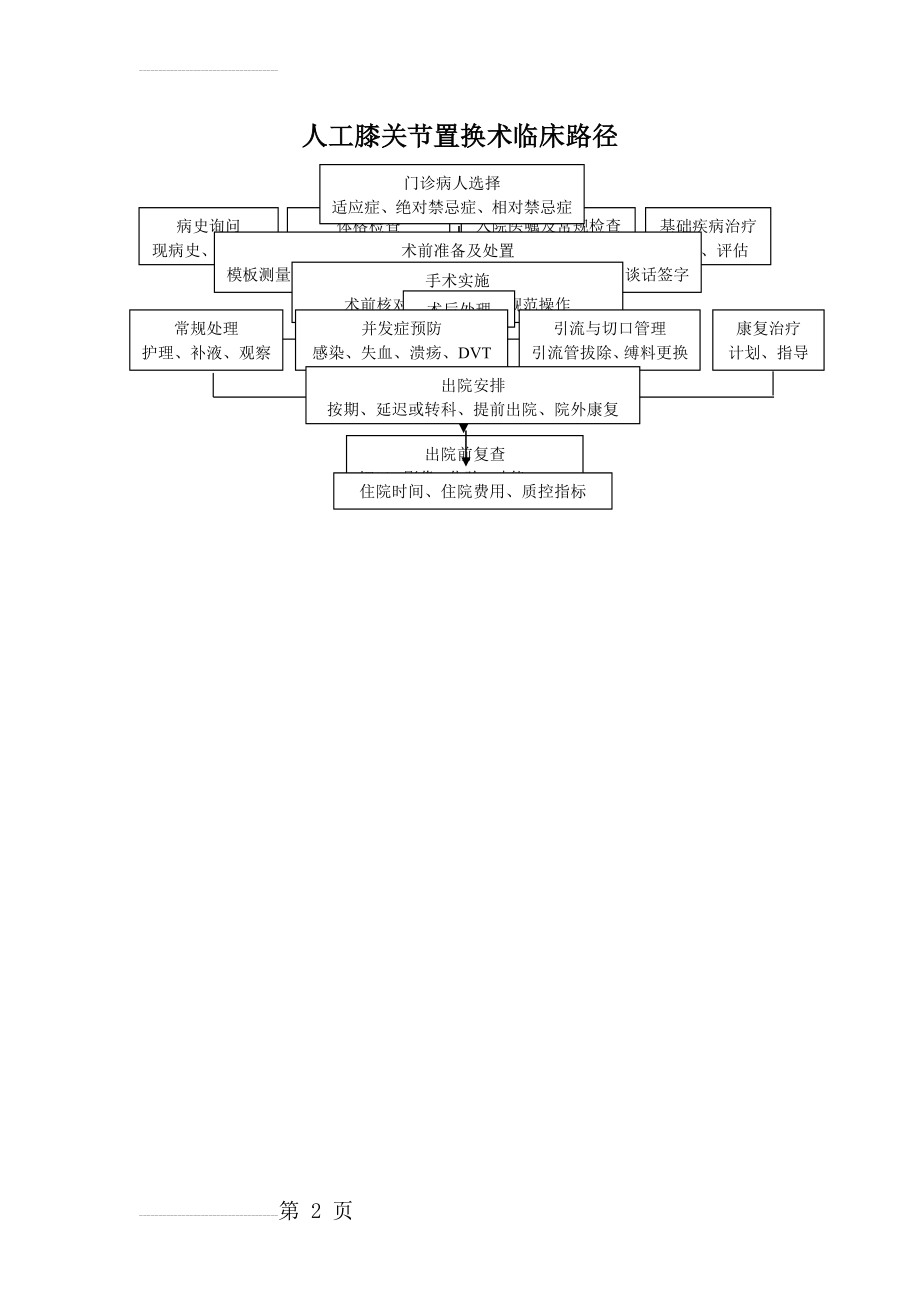 人工膝关节置换术质量控制09.2.16(8页).doc_第2页