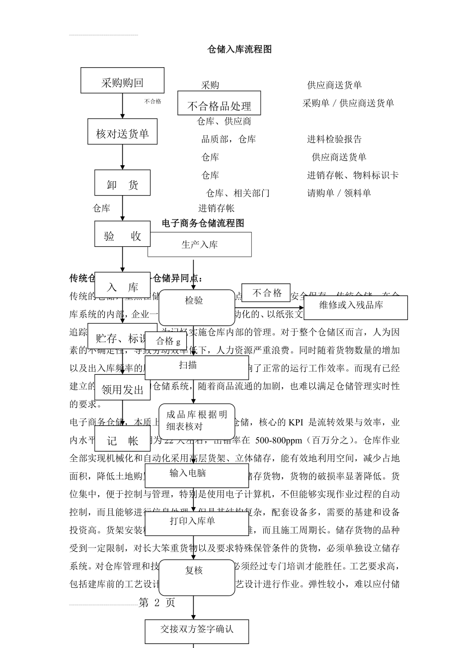 仓库出入库管理规定及流程图(3页).doc_第2页