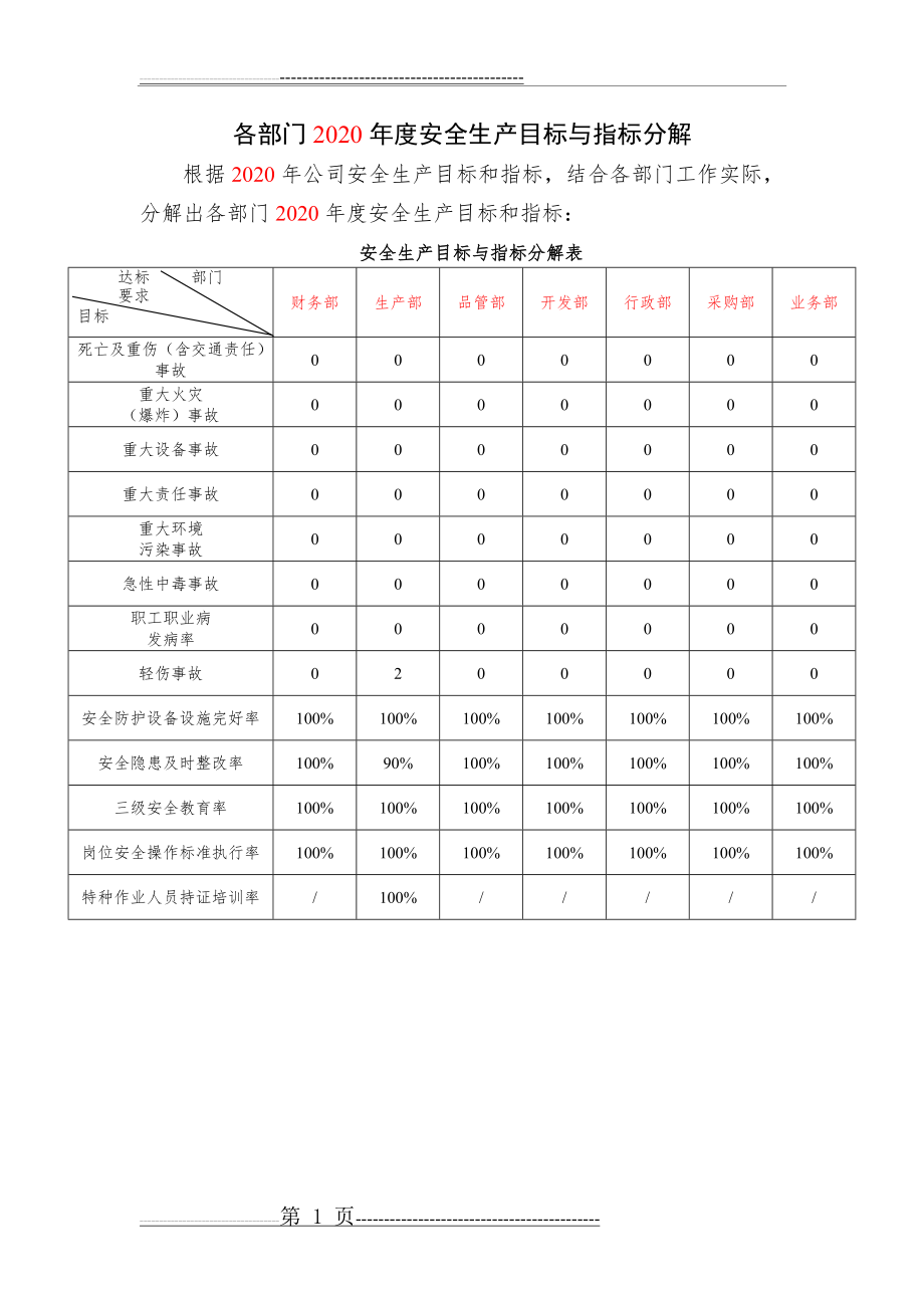 各部门2020年度安全生产目标与指标分解(1页).doc_第1页