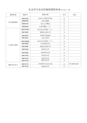 社会学专业辅修课程体系（本科）.docx