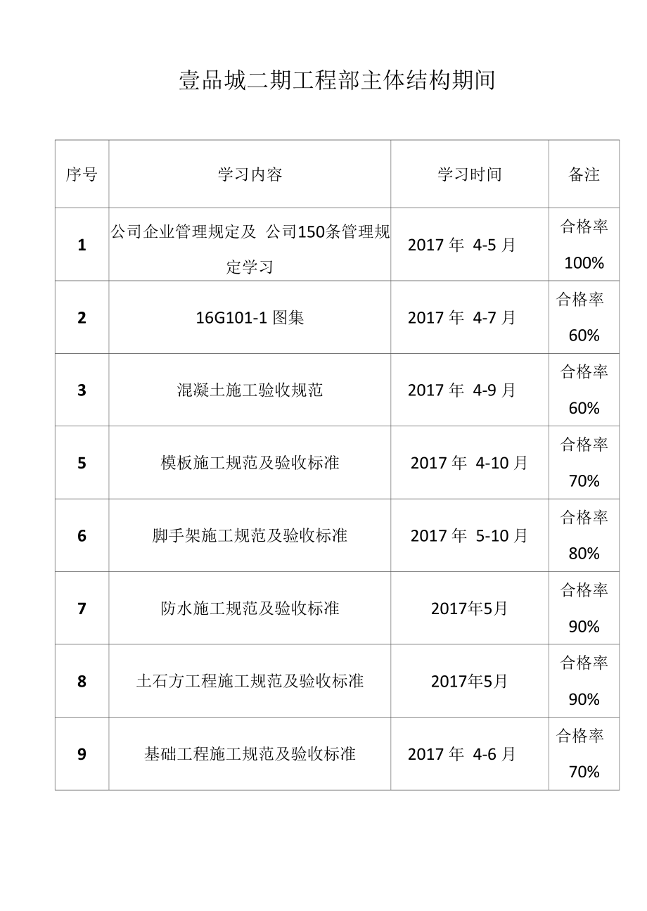 壹品城项目部培训计划及记录.docx_第1页