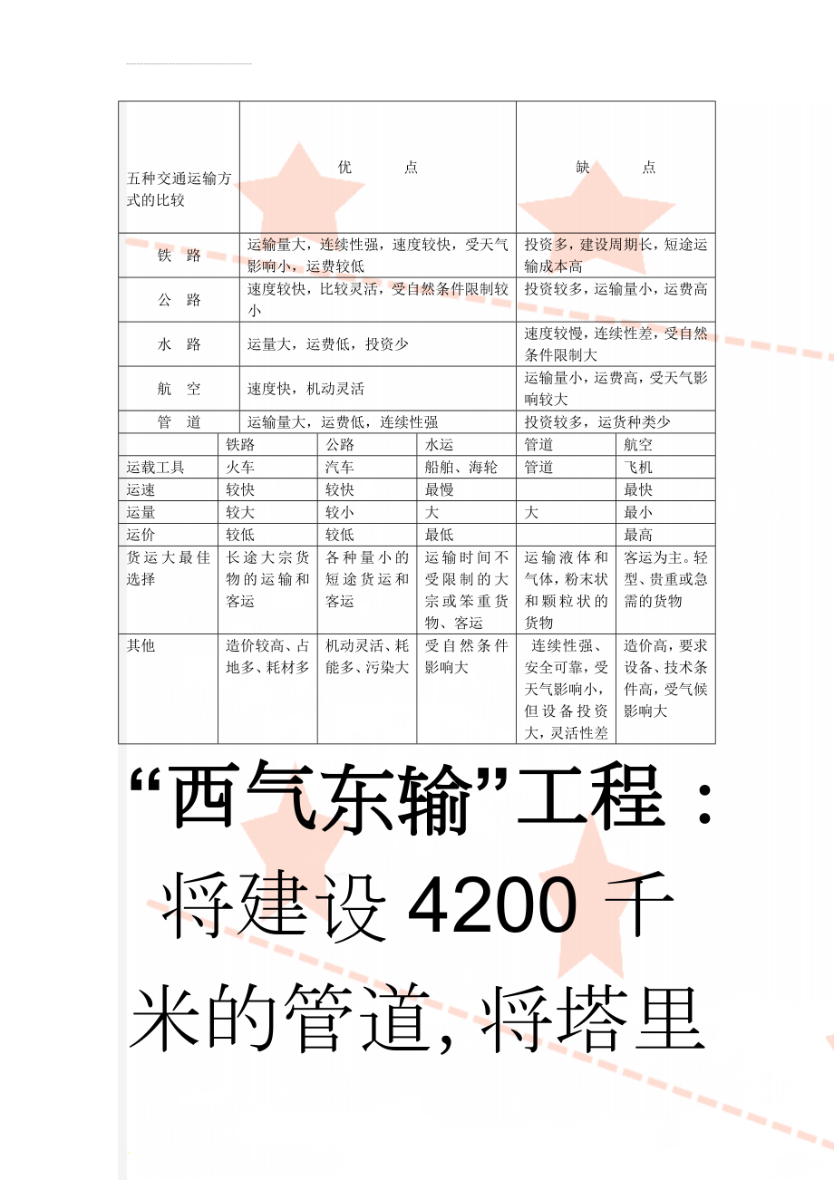 五种交通运输方式的比较(4页).doc_第1页