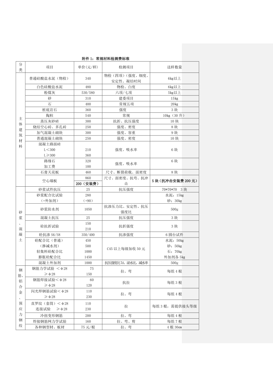 检测标准价格简表2013年3月1日执行.docx_第1页