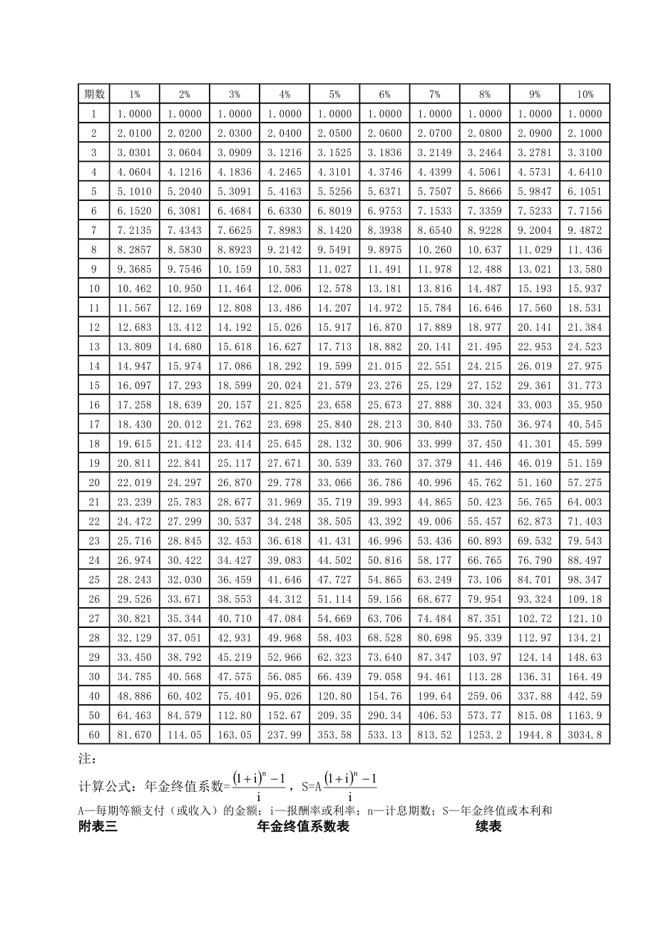 年金现值终值复利现值终值系数表.docx_第2页