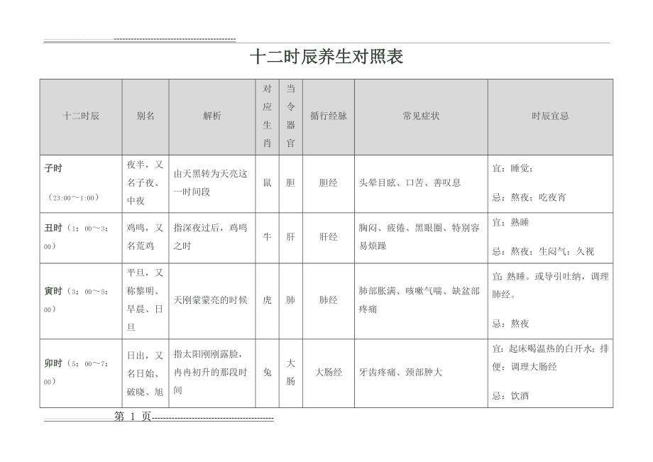 十二时辰养生对照表(14页).doc_第1页