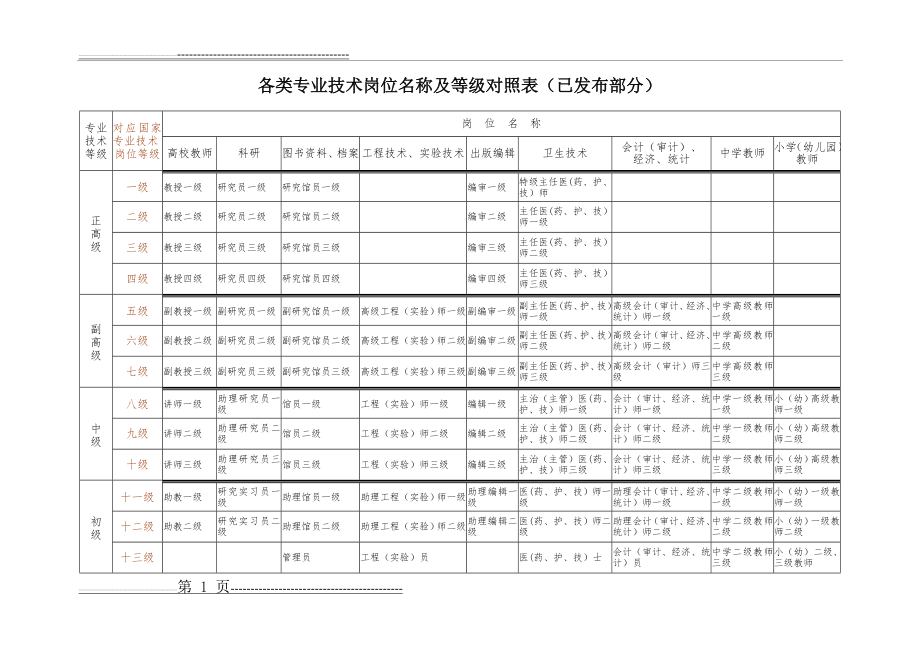 各类专业技术岗位名称及等级参照表(已发布部分)(3页).doc_第1页