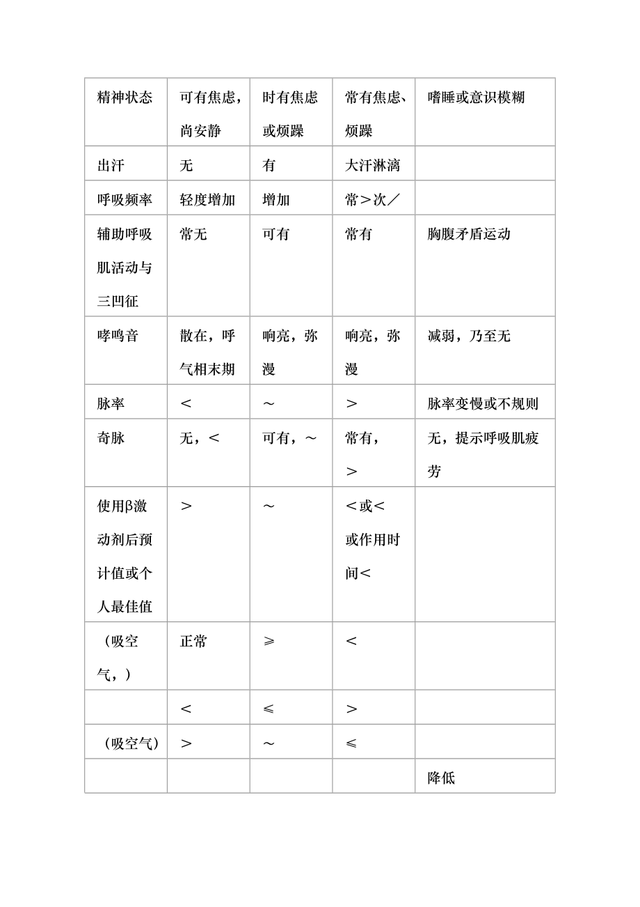 哮喘急性发作的诊断和治疗.docx_第2页