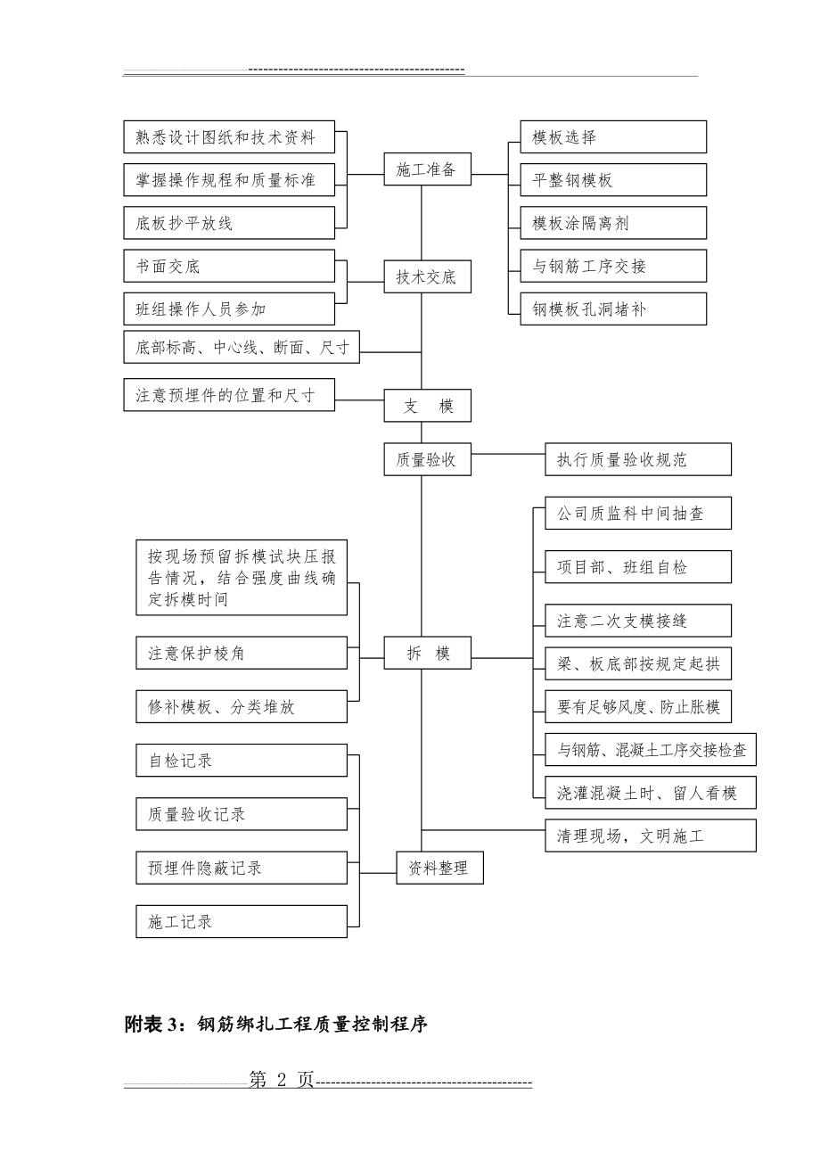 各种施工工序流程图(15页).doc_第2页